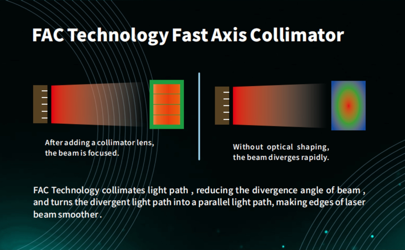 ภาพอธิบายเทคโนโลยี FAC Fast Axis Collimator ของ Miluna AI
