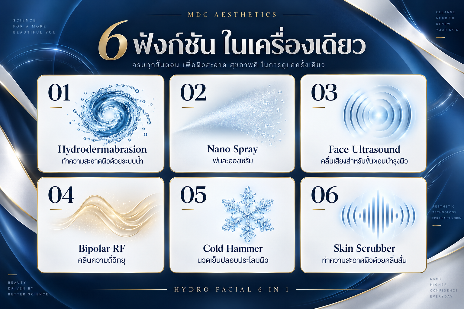 6 Hydro Facial functions: Hydrodermabrasion, Nano Spray, Face Ultrasound, Bipolar RF, Cold Hammer and Skin Scrubber
